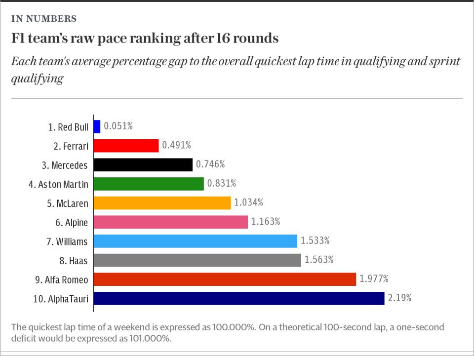 2023 F1: How fast are the teams in qualifying?