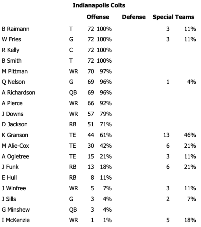 Colts vs Bengals: Week one snap counts - Stampede Blue