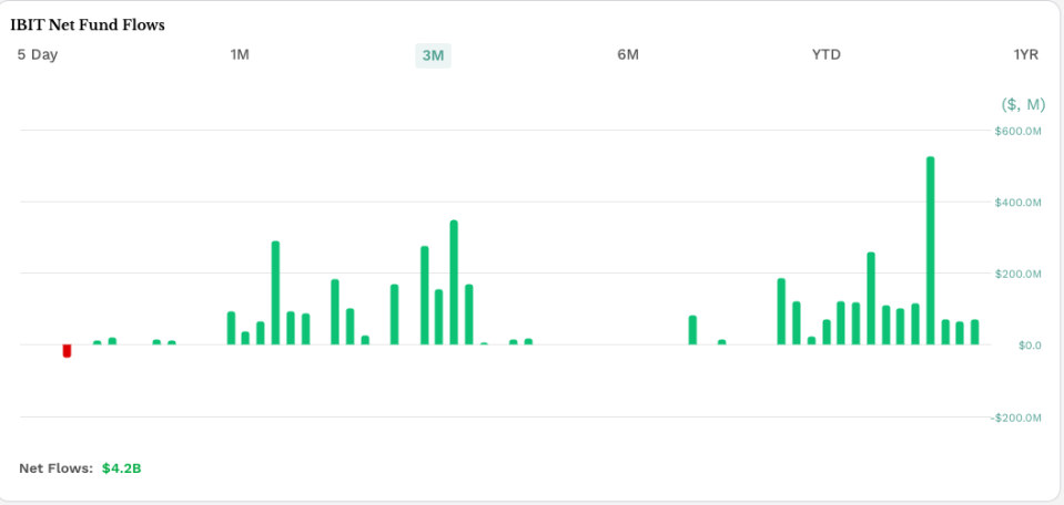 etf.com: IBIT three-month flows