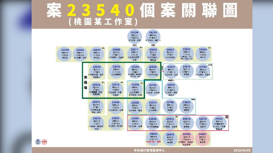 案23540個案關聯圖。（圖／中央流行疫情指揮中心）