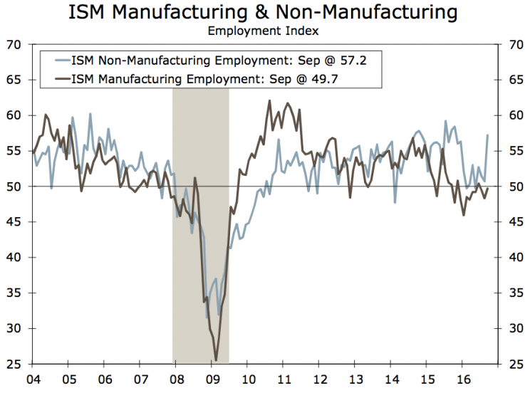 The ISM surveys look good for employment.