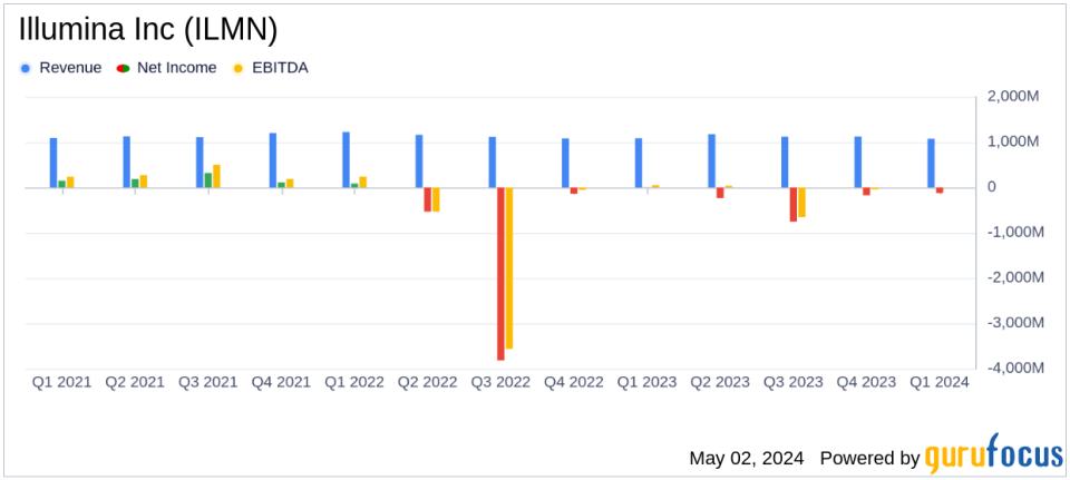 Illumina Inc (ILMN) Q1 Earnings: Navigating Through Challenges with Mixed Results