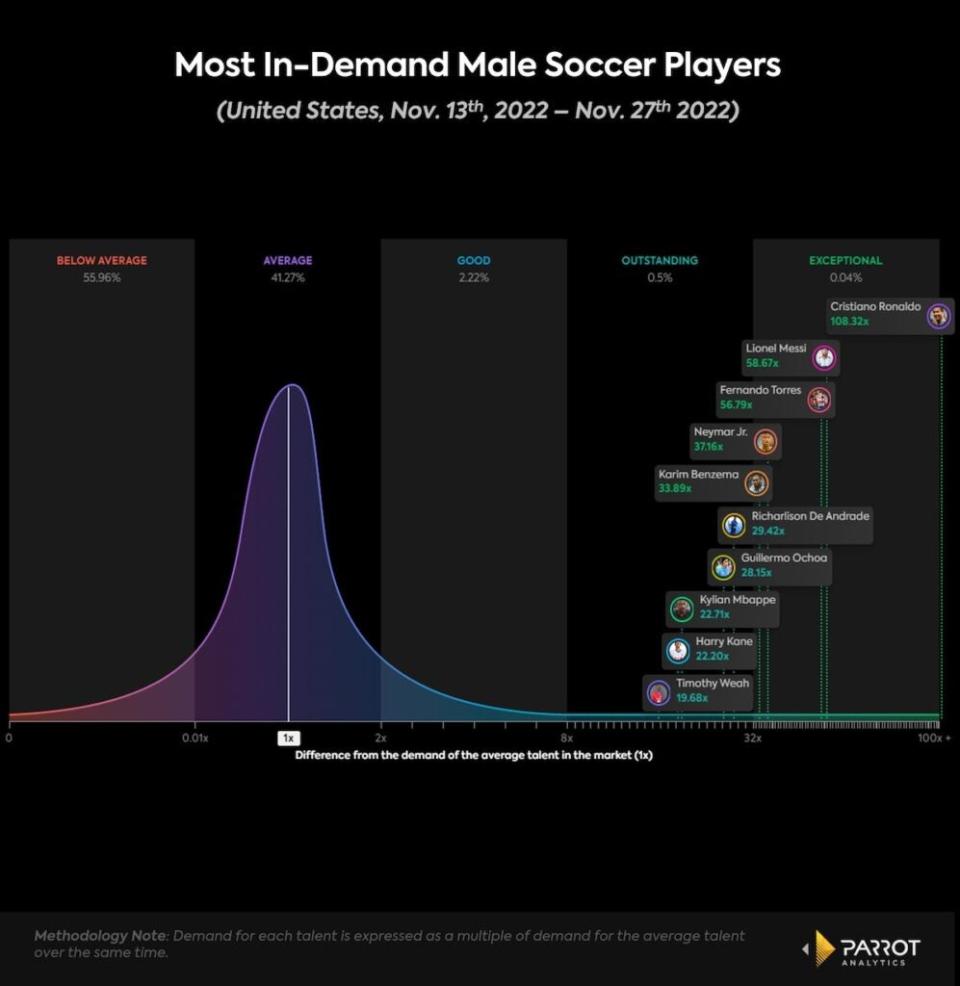 10 most in-demand soccer players, U.S., Nov. 13-27, 2022 (Parrot Analytics)