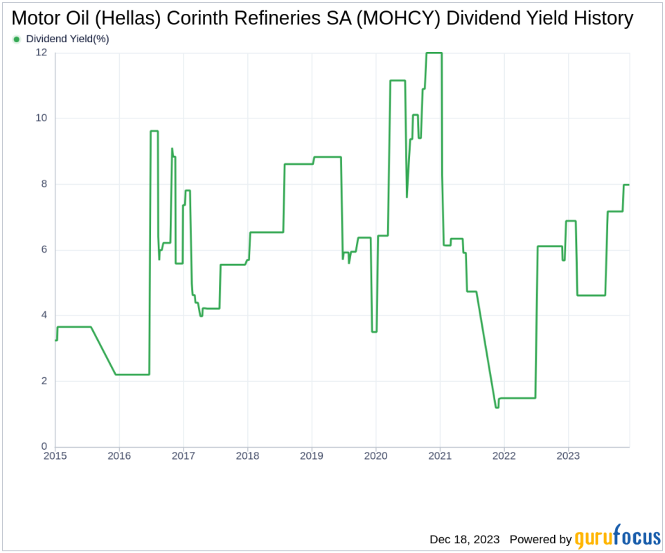 Motor Oil (Hellas) Corinth Refineries SA's Dividend Analysis