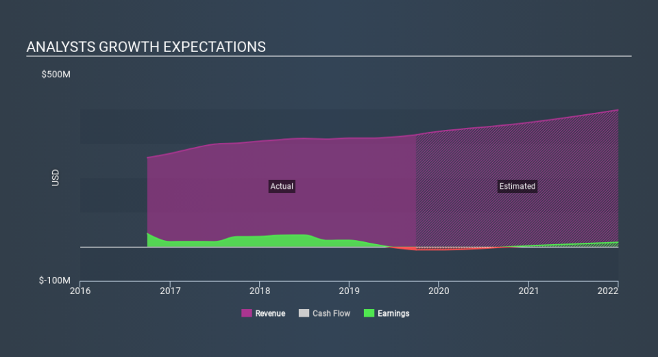 NasdaqGS:LMNX Past and Future Earnings, January 13th 2020