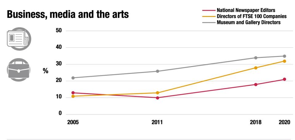 Female representation in senior jobs has increased, but progress has been 'dismally slow.' Chart: The Fawcett Society