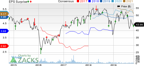 CIT Group Inc. Price, Consensus and EPS Surprise