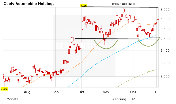 Geely-Aktie wieder im Aufwind – 3-Euro-Marke im Blick