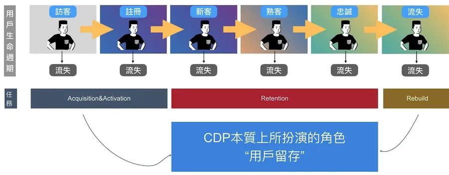 CDP的核心能力 圖/Hsin Chih Lai 提供