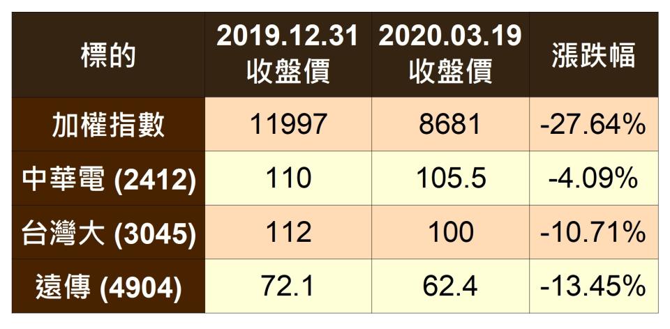 資料來源：台灣證交所