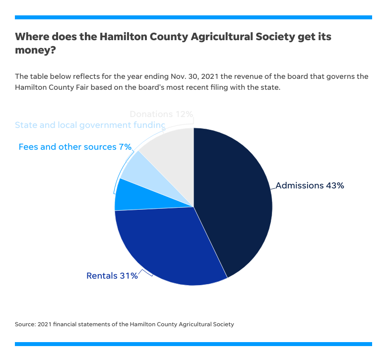 The Hamilton County Agricultural Society runs the Hamilton County Fairgrounds. Here's where its revenue comes from.