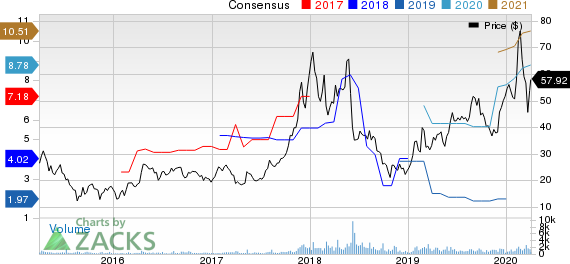 DAQO New Energy Corp. Price and Consensus