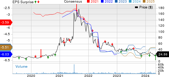 Intellia Therapeutics, Inc. Price, Consensus and EPS Surprise