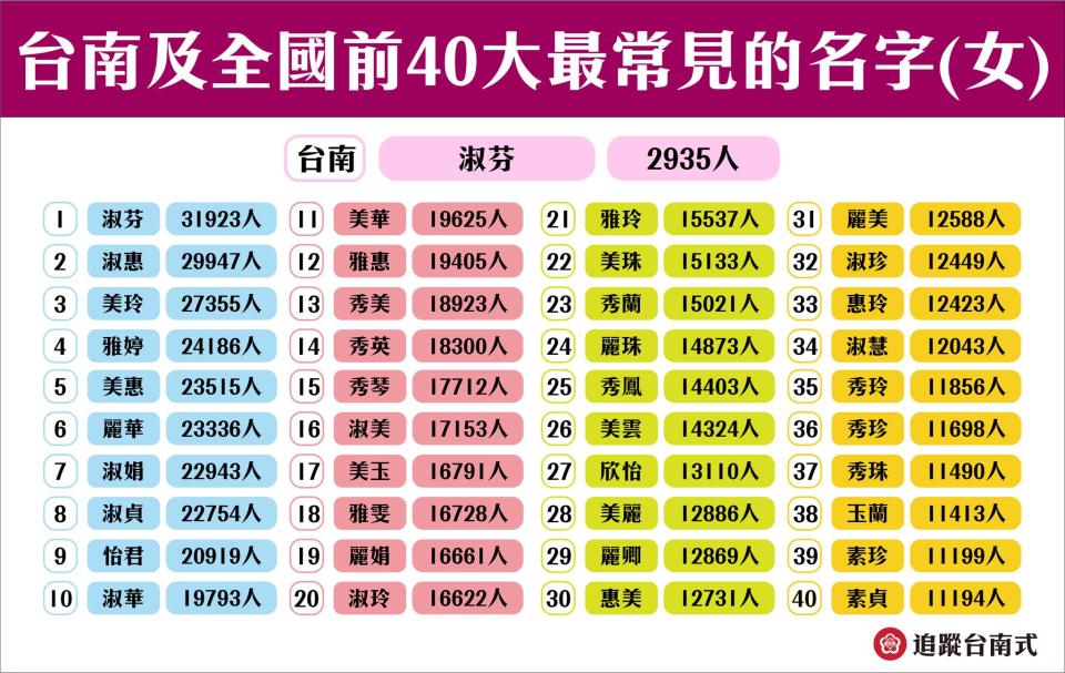 女性前3名則分別是淑芬、淑惠與美玲。