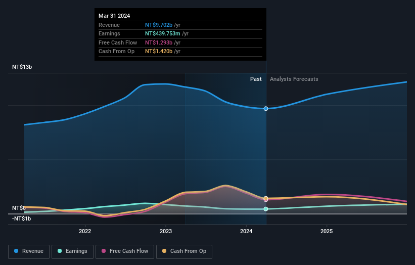 TWSE:8114 Earnings and Revenue Growth as at Jun 2024