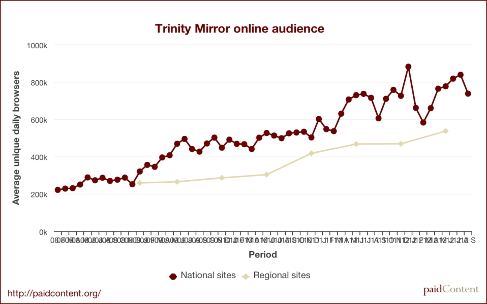 Trinity Mirror online audience