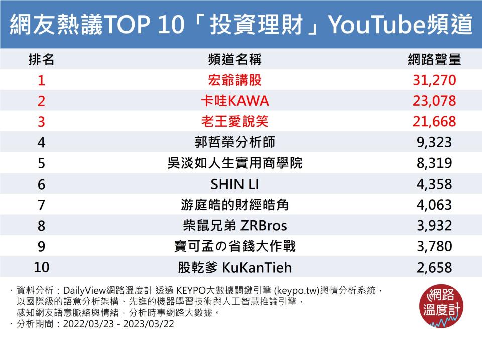 10大網友熱議投資理財YouTube頻道