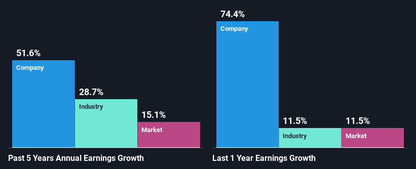 past-earnings-growth