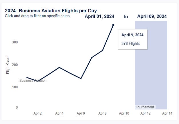 Screenshot showing the spike at August airport.