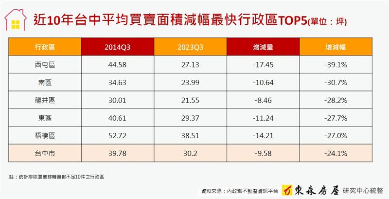 台中近年小宅化趨勢明顯，就連以前都是透天厝的海線－「龍井、梧棲」也受到影響。（圖／東森房屋提供）