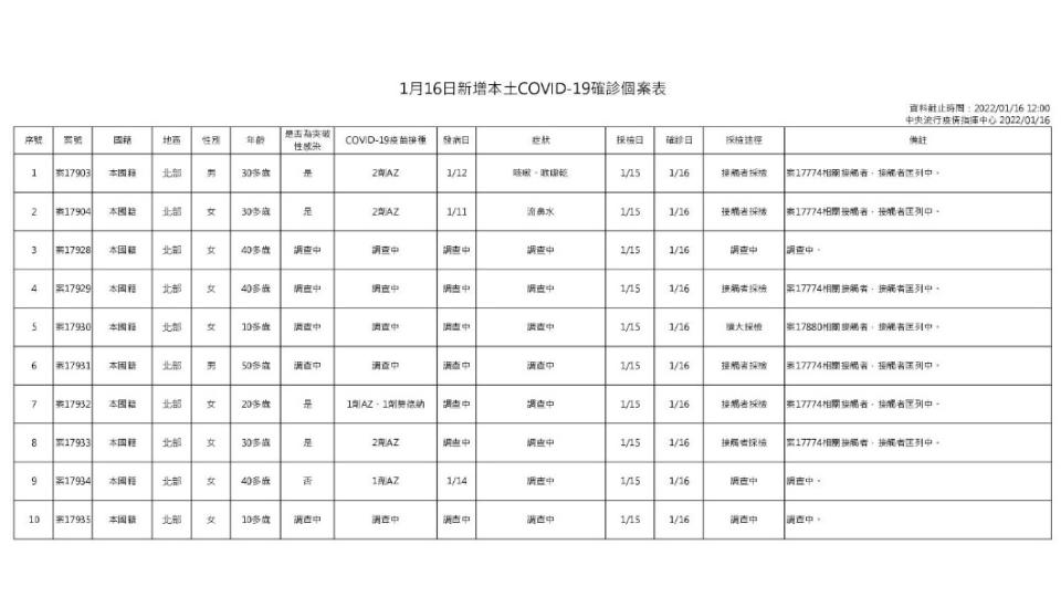 1月16日土COVID-19確診個案表。（圖／中央流行疫情指揮中心）