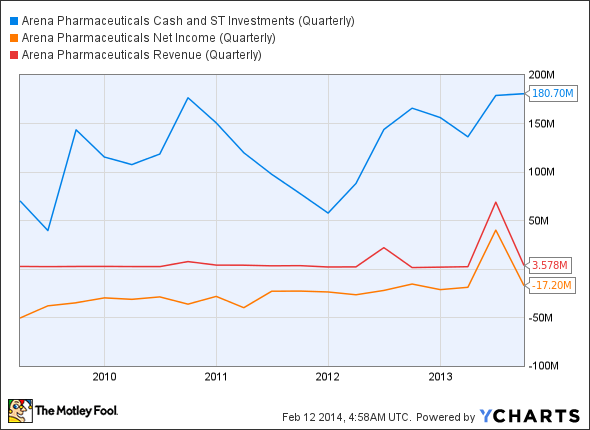 ARNA Cash and ST Investments (Quarterly) Chart