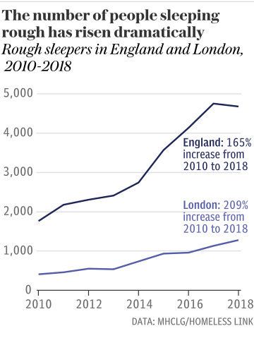 The number of people sleeping rough has risen dramatically homelessness