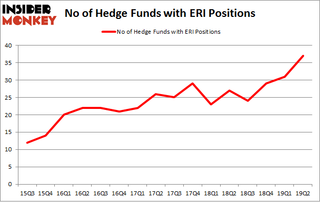 No of Hedge Funds with ERI Positions