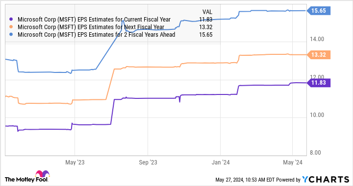 MSFT EPS Estimates for Current Fiscal Year Chart