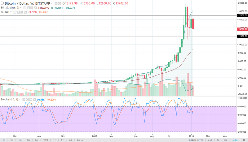 BTC/USD weekly chart, January 15, 2018