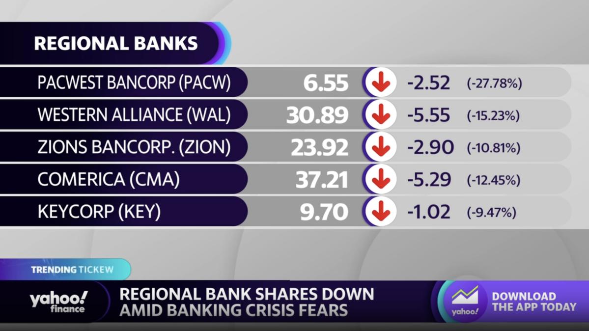 Regional bank stock plunge creating key entry point for investors, top  analyst says