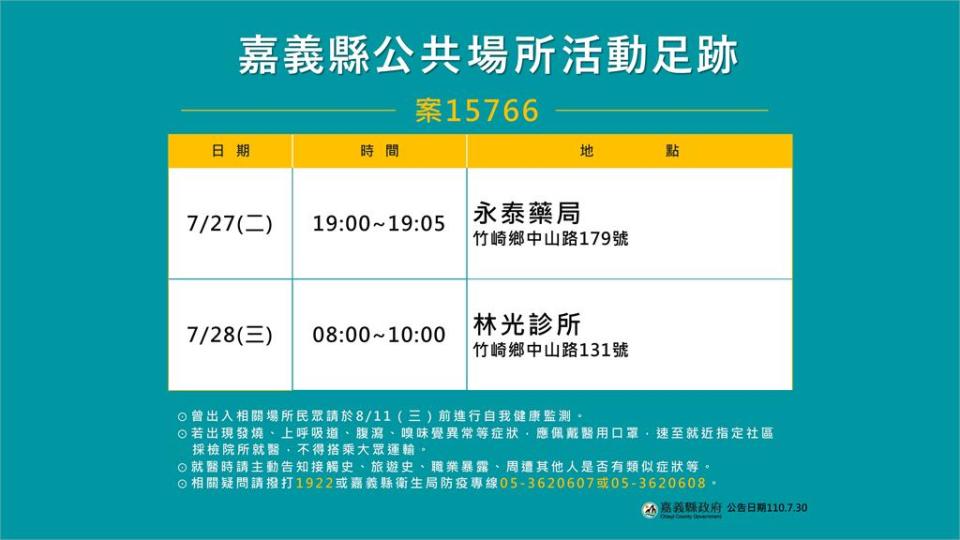 快新聞／嘉義水上某工廠爆9人確診足跡曝光　研判感染源來自萬華