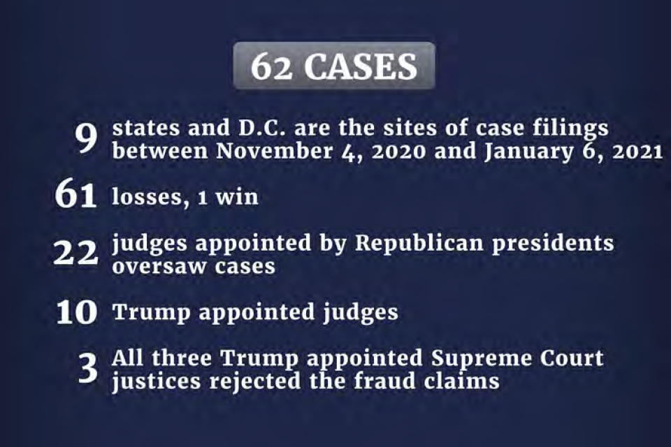 This image released in the final report by the House select committee investigating the Jan. 6 attack on the U.S. Capitol, on Thursday, Dec. 22, 2022, shows a graphic of the number of court cases President Donald Trump and his team filed after the 2020 presidential election. (House Select Committee via AP)