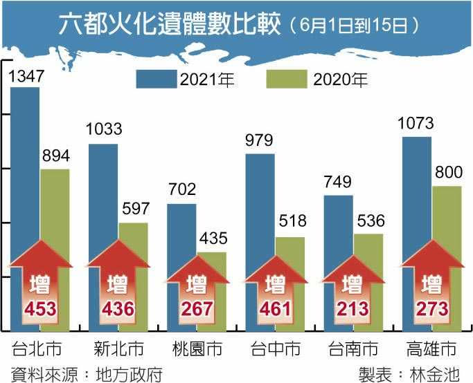 六都火化遺體數比較（6月1日到15日）