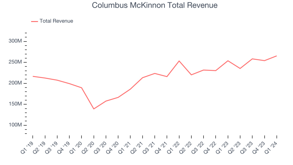 Columbus McKinnon Total Revenue