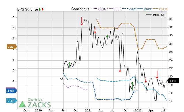 Zacks Price, Consensus and EPS Surprise Chart for CALT