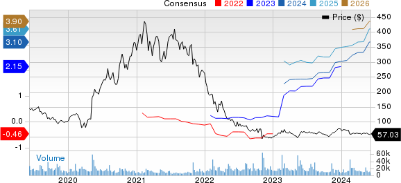 Twilio Inc. Price and Consensus