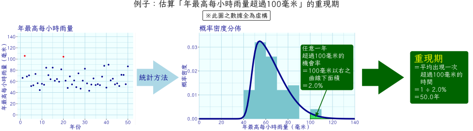 天文台其中一個估算「重現期」的虛構例子。裡面明確表示如果 N 是 2%，事件的重現期就是 1 除以 2%，答案是 50，即是重現期為 50 年。（點擊圖片可放大）