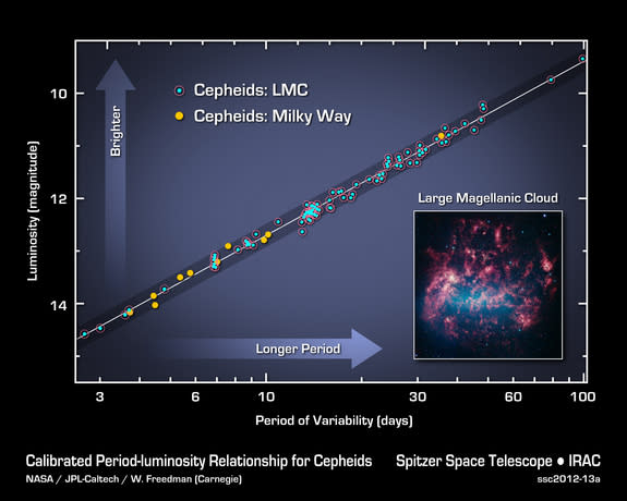 This graph illustrates the cepheid period-luminosity relationship, which establishes that if you know the period, or timing, of a cepheid star's pulses, you can determine its intrinsic brightness. By comparing intrinsic brightness to observed b