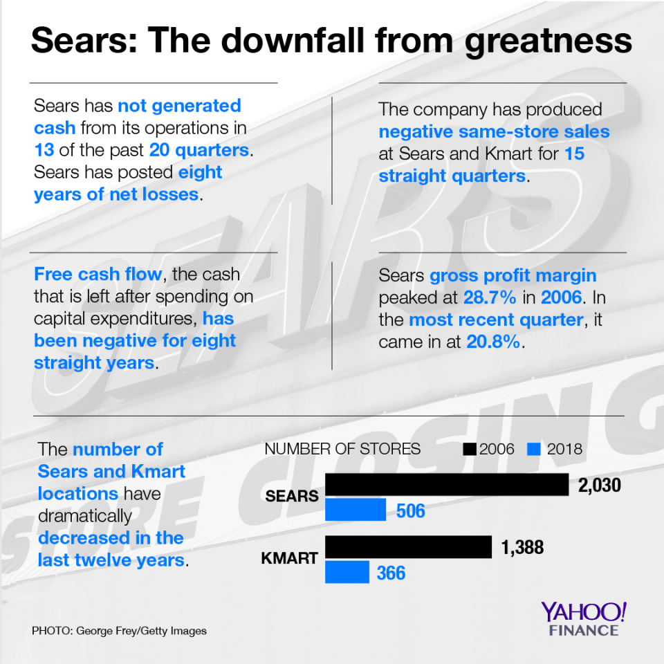 Why Warren Buffett still wins if Sears goes bankrupt