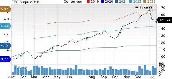 Prologis, Inc. Price, Consensus and EPS Surprise