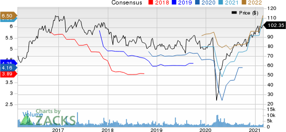 Jack In The Box Inc. Price and Consensus