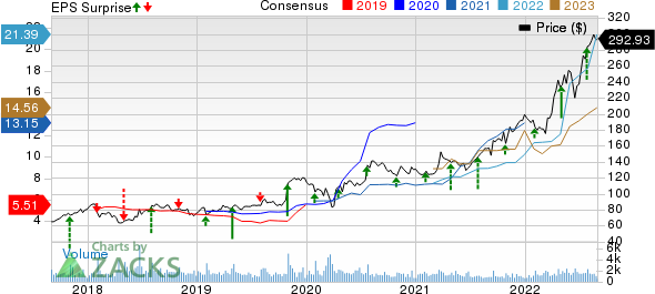 Murphy USA Inc. Price, Consensus and EPS Surprise