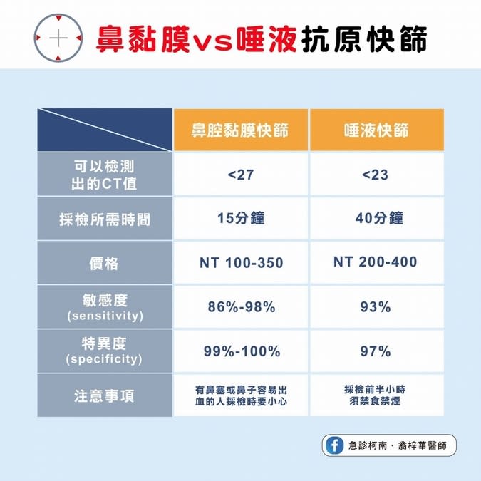 唾液快篩 vs 鼻咽快篩，誰比較準？