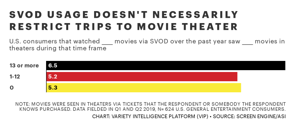 BMaes-svod-usage-doesn-t-necessarily-restrict-trips-to-movie-theater-3