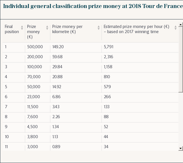 Tour de France 2018 prize money: How much will riders and teams earn in cash and WorldTour points?