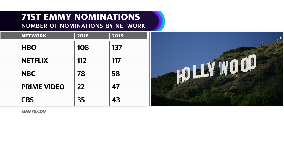 Emmy nominations by network