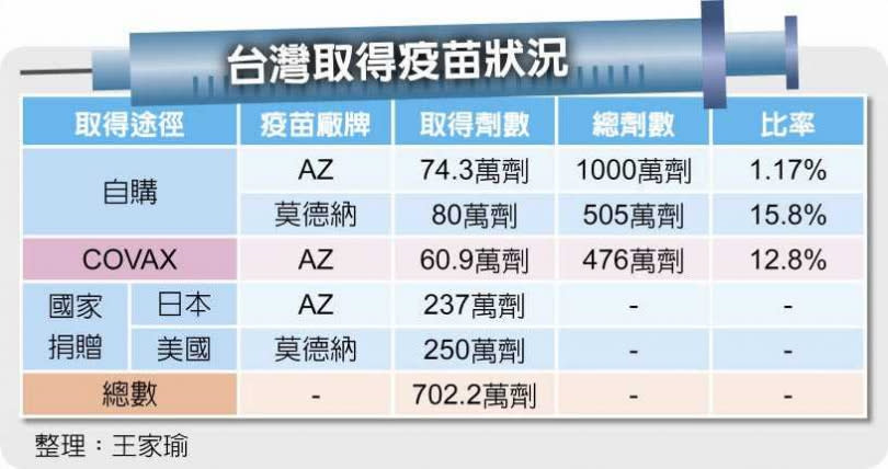 台灣取得疫苗狀況