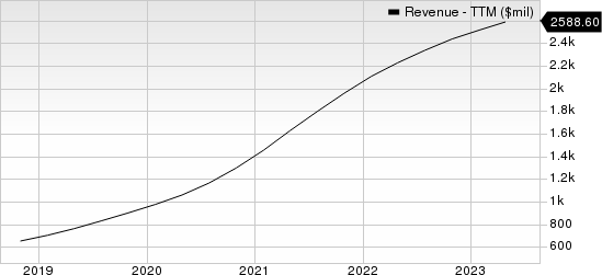 DocuSign Revenue (TTM)