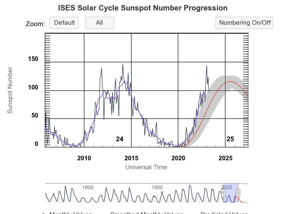 a chart shows the number of sunspots against the year. The chart shows the number of sunspots is currently going up.